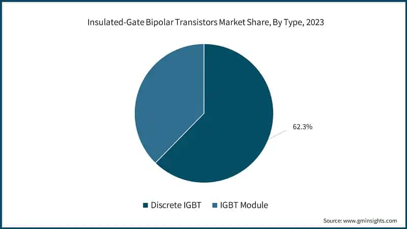 Insulated-Gate Bipolar Transistors Market Share, By Type, 2023