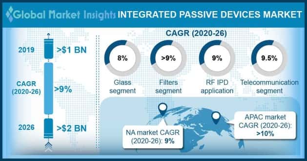 Integrated Passive Devices Market