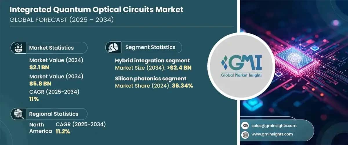 Integrated Quantum Optical Circuits Market