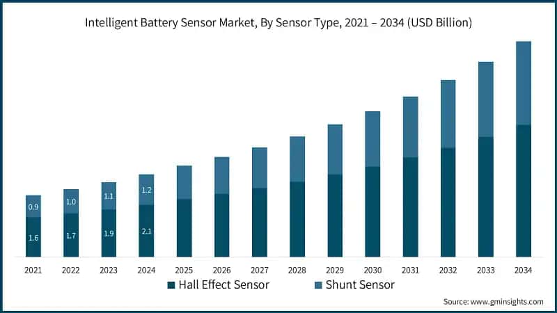 Intelligent Battery Sensor Market, By Sensor Type, 2021 – 2034 (USD Billion)