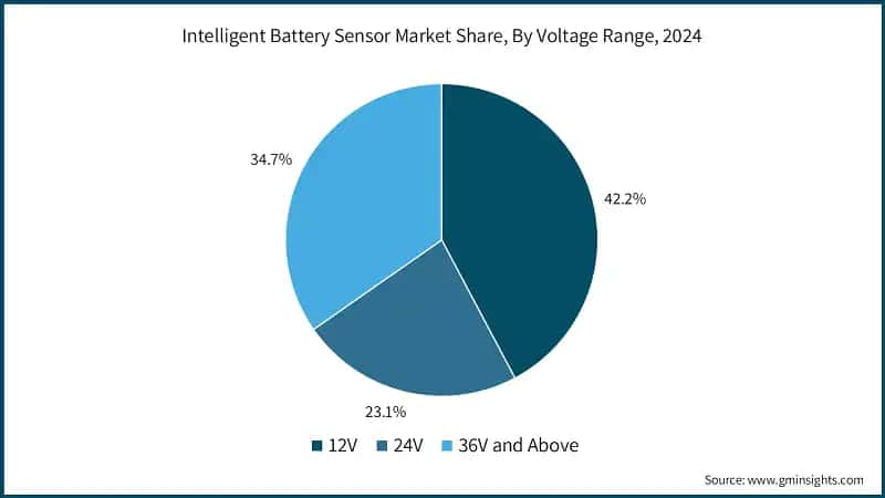Intelligent Battery Sensor Market Share, By Voltage Range, 2024 
