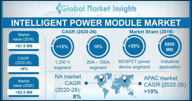 Intelligent Power Module Market