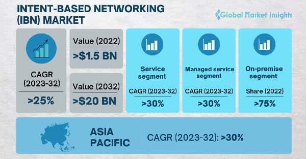 Intent-Based Networking Market