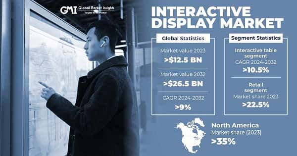 Interactive Display Market
