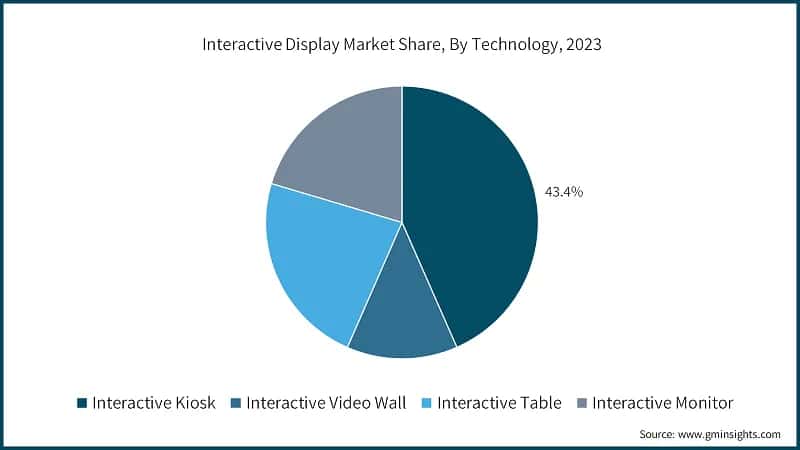 Interactive Display Market Share, By Technology, 2023&nbsp;