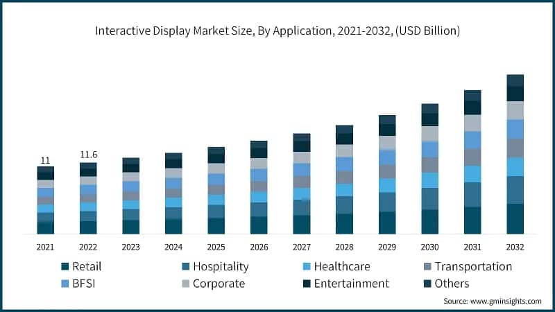 Interactive Display Market Size, By Application, 2021-2032, (USD Billion)