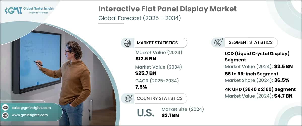 Interactive Flat Panel Display Market