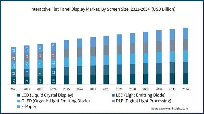 Interactive Flat Panel Display Market, By Screen Size, 2021-2034 (USD Billion)