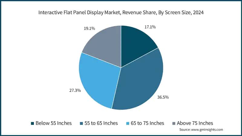 Interactive Flat Panel Display Market, Revenue Share, By Screen Size, 2024