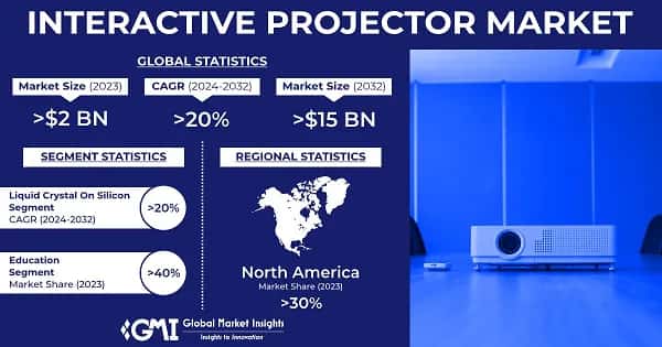 Interactive Projector Market