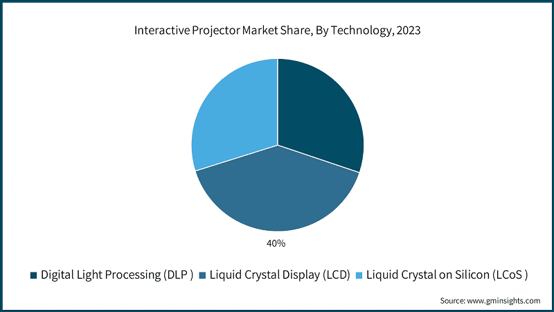 Interactive Projector Market Share, By Technology, 2023