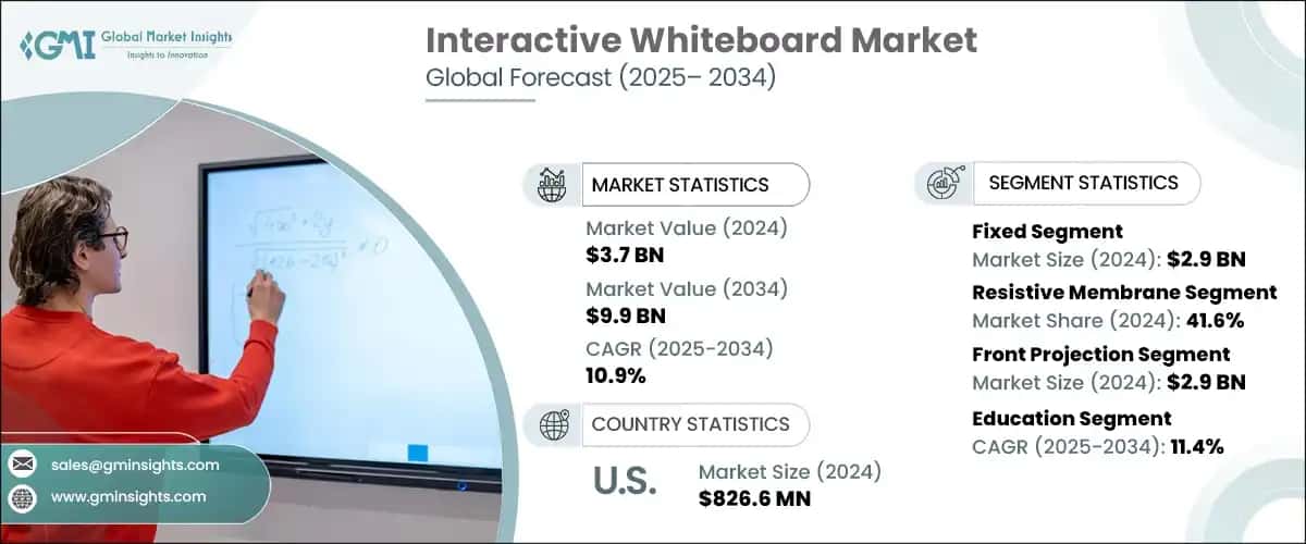 Interactive Whiteboard Market