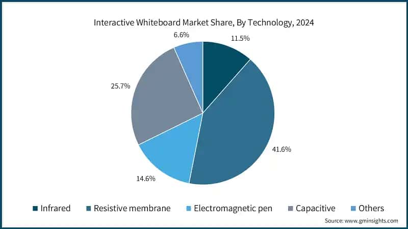 Interactive Whiteboard Market Share, By Technology, 2024