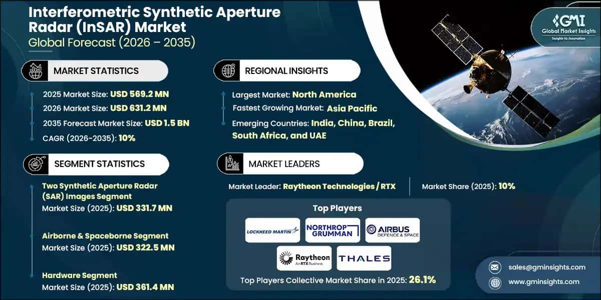 Interferometric Synthetic Aperture Radar Market