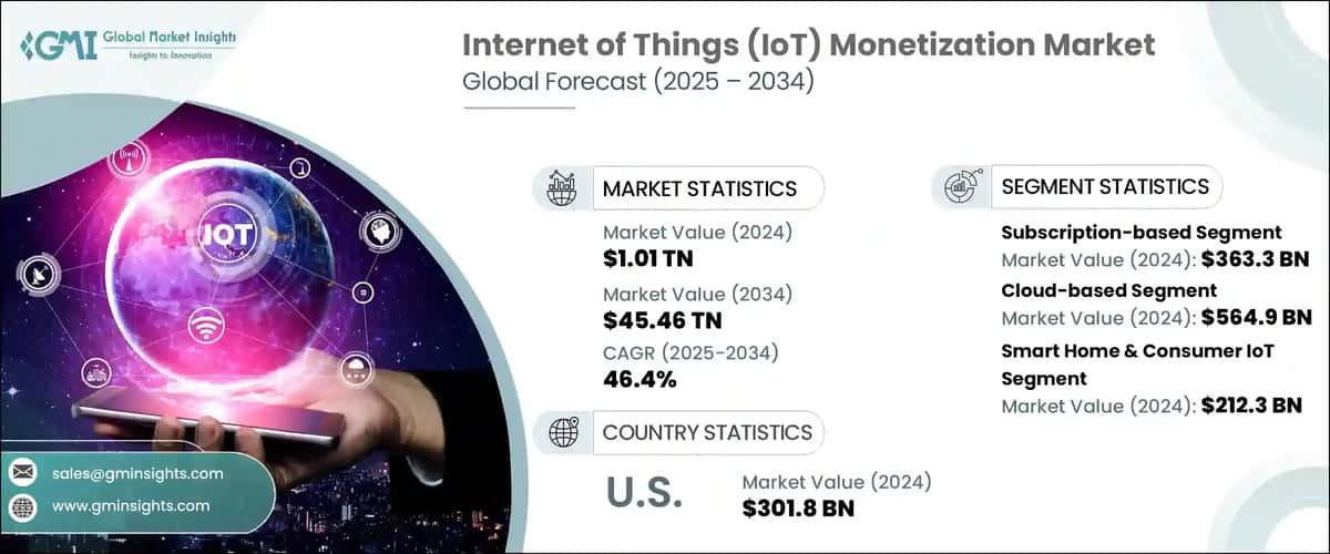 IoT Monetization Market