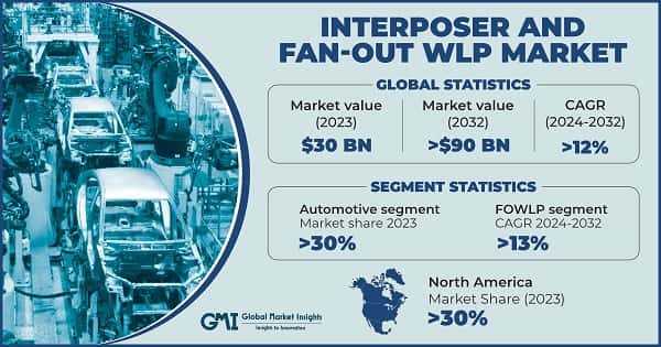 Interposer and Fan-Out Wafer-Level Packaging Market 
