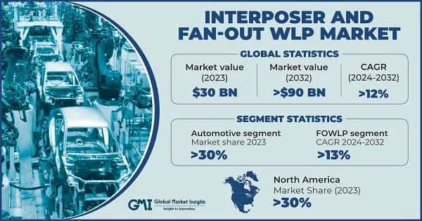 Interposer and Fan-Out Wafer-Level Packaging Market 