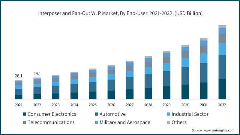 Interposer and Fan-Out WLP Market, By End-User, 2021-2032, (USD Billion)