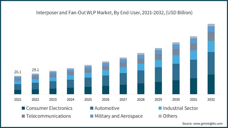 Interposer and Fan-Out WLP Market, By End-User, 2021-2032, (USD Billion)