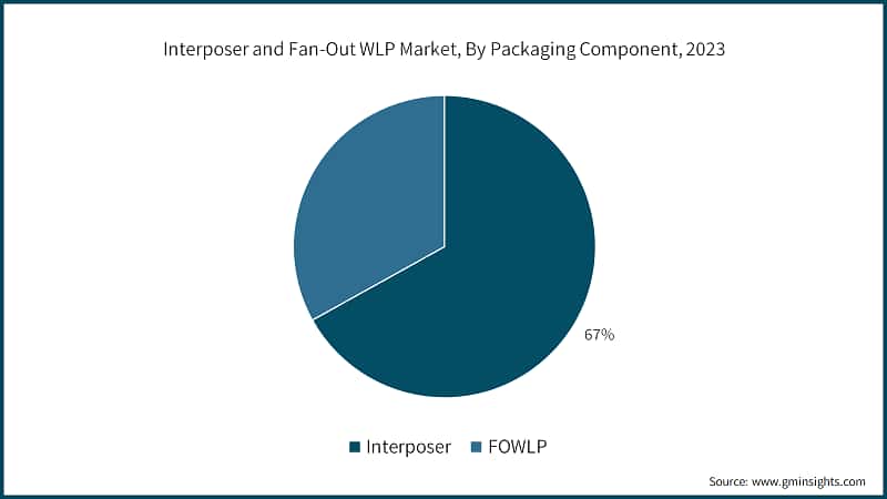 Interposer and Fan-Out WLP Market, By Packaging Component, 2023