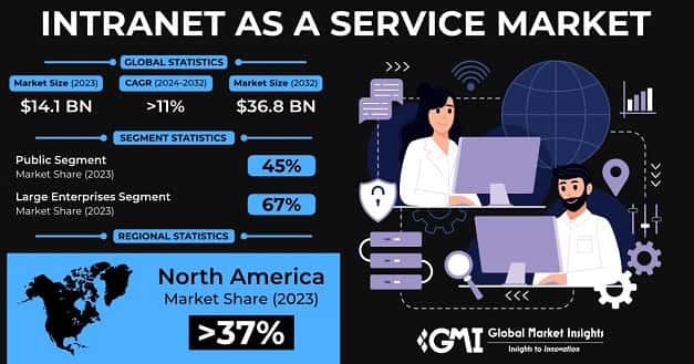Intranet as a Service Market