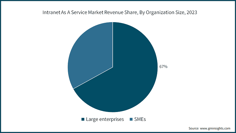 Intranet As A Service Market Revenue Share, By Organization Size, 2023
