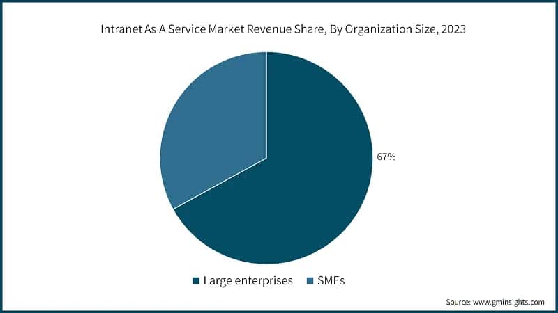 Intranet As A Service Market Revenue Share, By Organization Size, 2023