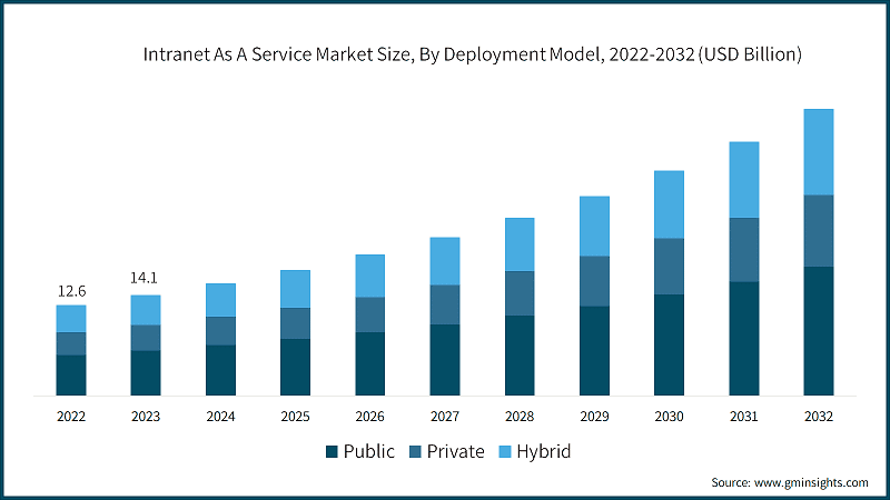 Intranet As A Service Market Size, By Deployment Model, 2022-2032 (USD Billion)