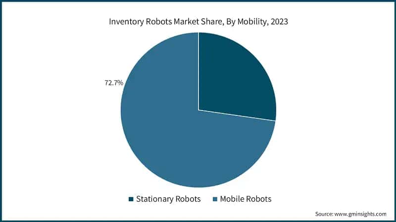Inventory Robots Market Share, By Mobility, 2023