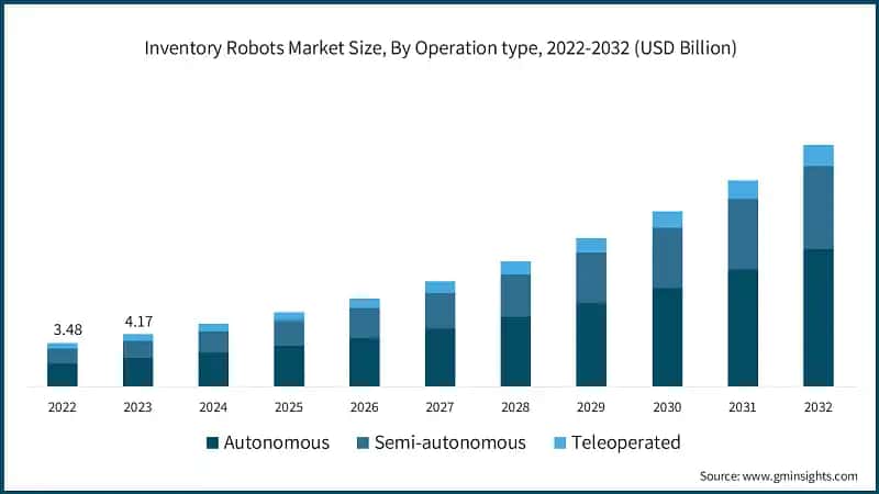 Inventory Robots Market Size, By Operation type, 2022-2032 (USD Billion)