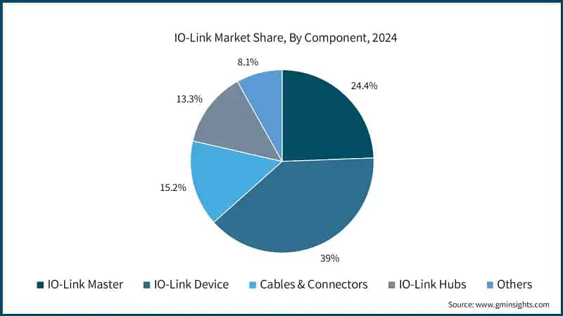 IO-Link Market Share, By Component, 2024