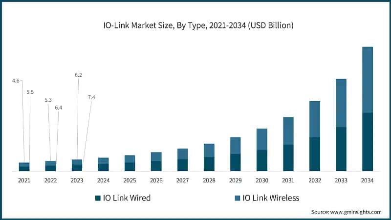 IO-Link Market Size, By Type, 2021-2034 (USD Billion)