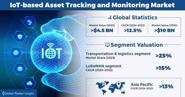 IoT-based Asset Tracking and Monitoring Market