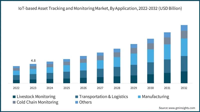 IoT-based Asset Tracking and Monitoring Market, By Application, 2022-2032 (USD Billion)