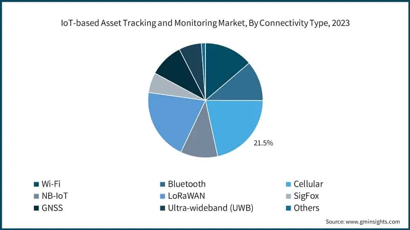 IoT-based Asset Tracking and Monitoring Market, By Connectivity Type, 2023