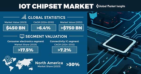 IoT Chipset Market