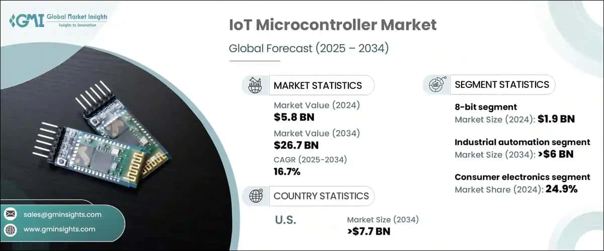 IoT Microcontroller Market