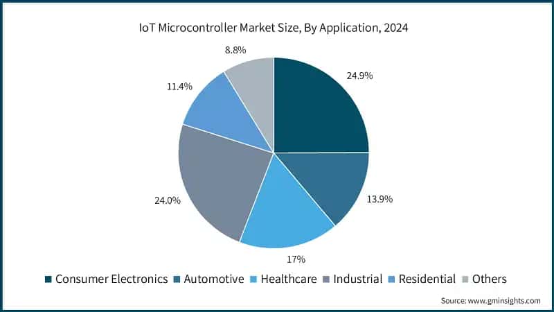 IoT Microcontroller Market Size, By Application, 2024