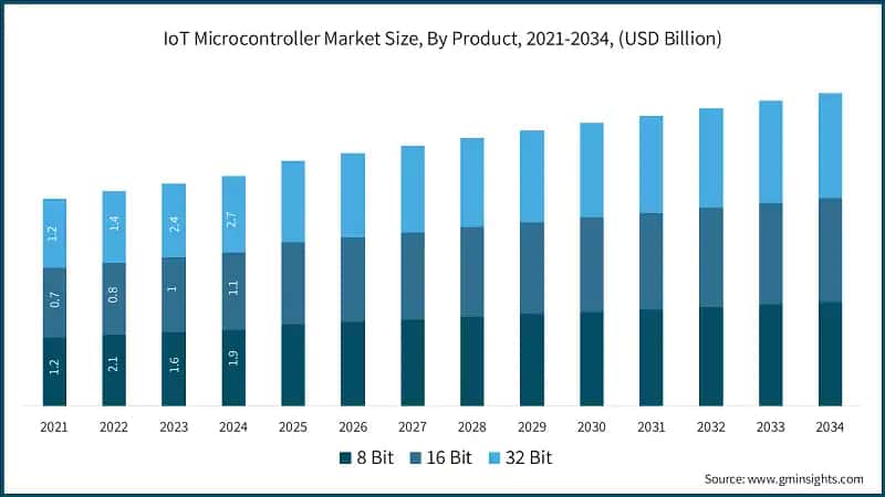 IoT Microcontroller Market Size, By Product, 2021-2034, (USD Billion)  