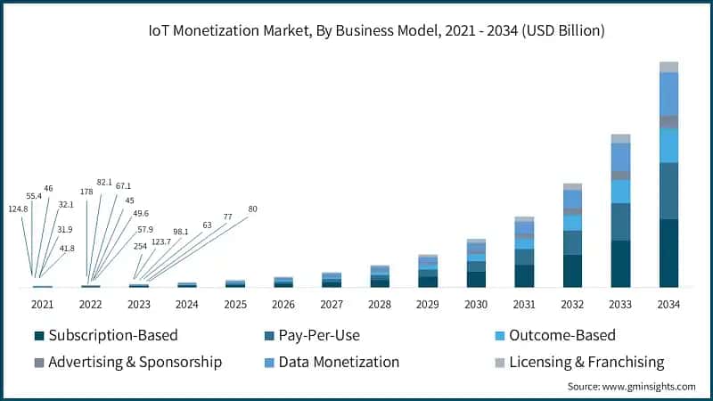 IoT Monetization Market, By Business Model, 2021 - 2034 (USD Billion)