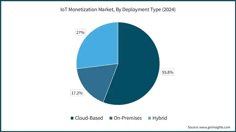 IoT Monetization Market, By Deployment Type (2024)