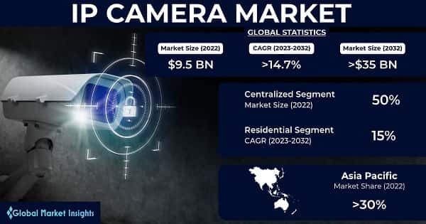 IP Camera Market 