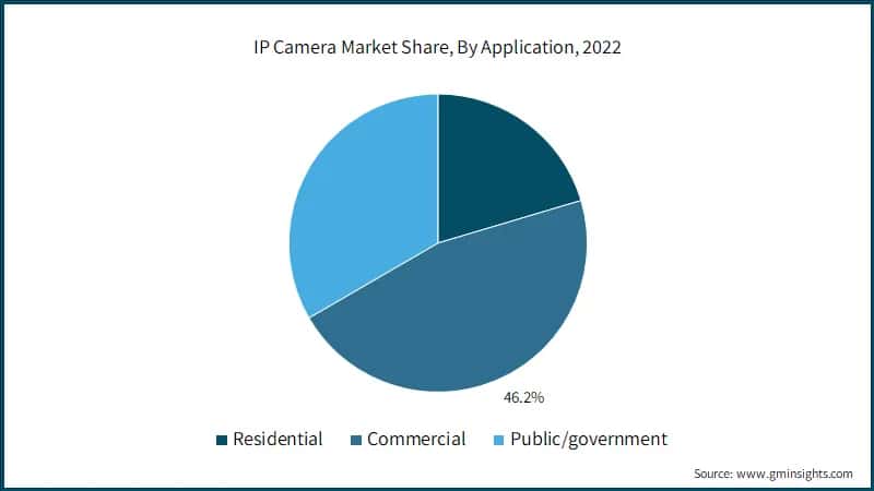 IP Camera Market Share, By Application, 2022