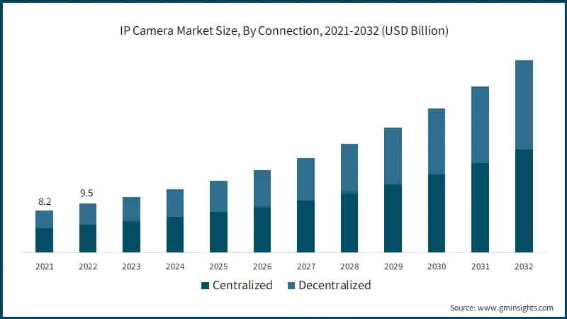 IP Camera Market Size, By Connection, 2021-2032 (USD Billion)