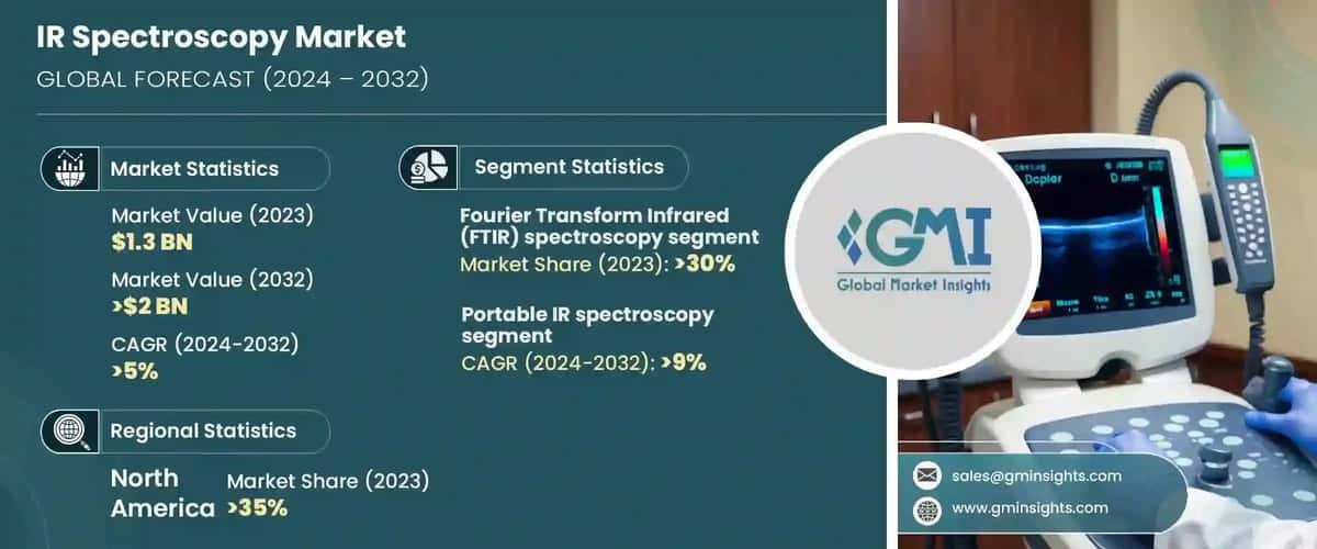 IR Spectroscopy Market