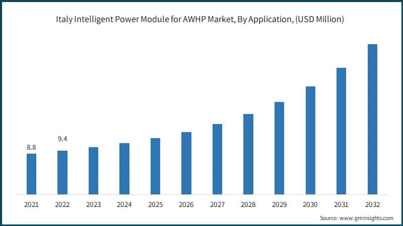 Italy Intelligent Power Module for AWHP Market, By Application, (USD Million)