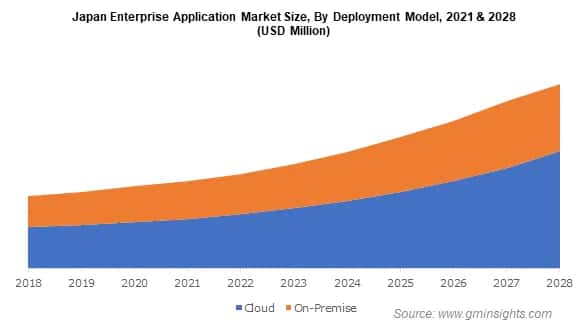 Japan Enterprise Application Market Size By Deployment Model