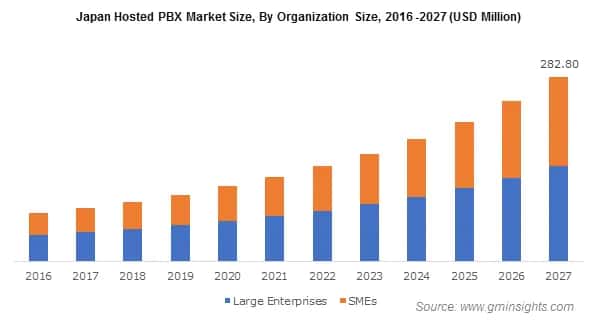 Japan Hosted PBX Market By Organization Size