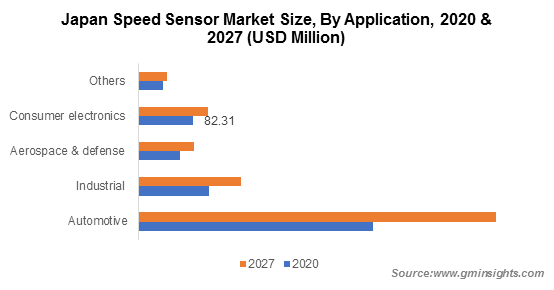 Asia Pacific Speed Sensor Market