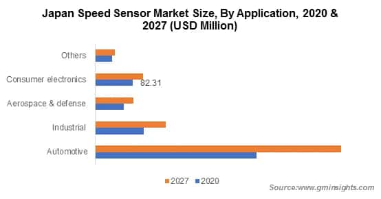 Asia Pacific Speed Sensor Market